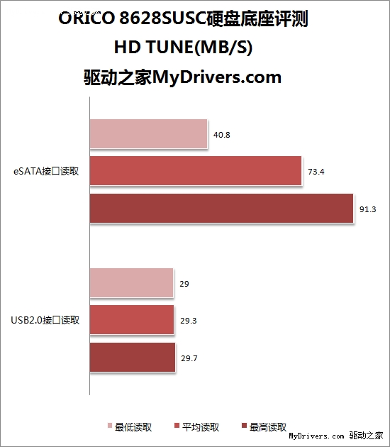 克隆硬盘好帮手 ORICO8628SUSC双槽硬盘座试用 