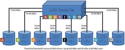 硬盘RAID实战评测