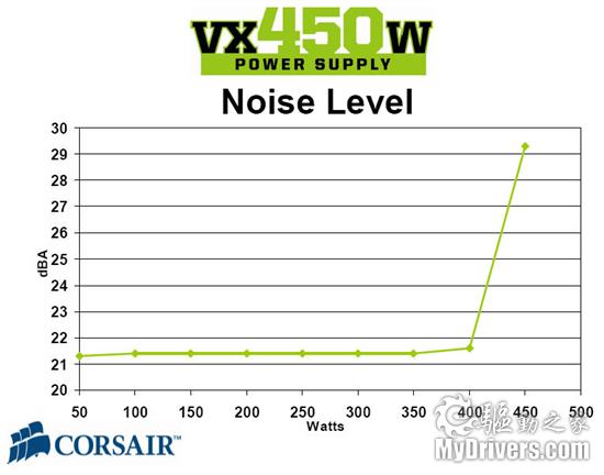 中端电源典范 海盗船VX450W评测