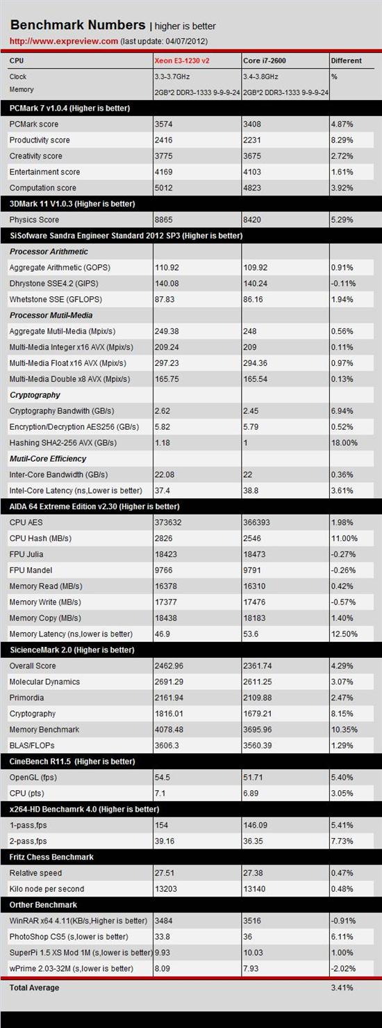 ּǿԼ۱ȴ Xeon E3-1230 V2