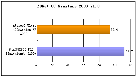 平易近人的Athlon64平台 青云K8X800 PRO II 