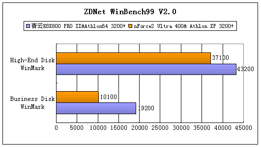 平易近人的Athlon64平台 青云K8X800 PRO II 