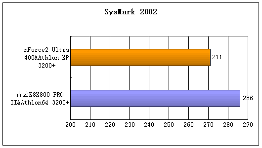 平易近人的Athlon64平台 青云K8X800 PRO II 