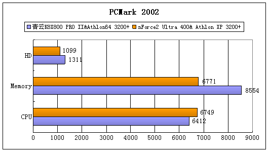 平易近人的Athlon64平台 青云K8X800 PRO II 