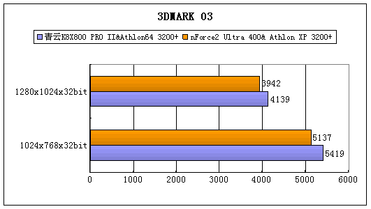 平易近人的Athlon64平台 青云K8X800 PRO II 