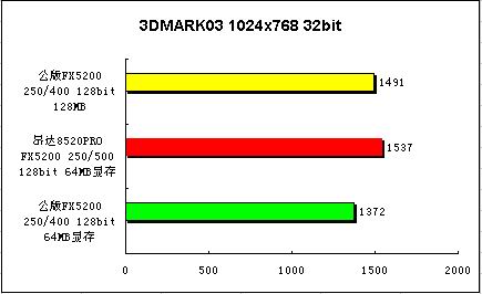 如虎添翼—昂达8520PRO试用