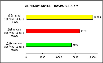 影驰FX5700LE独家性能首测