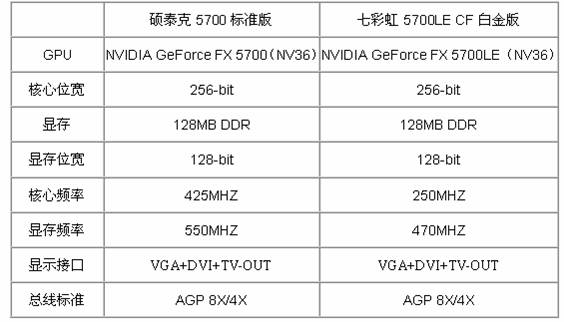 兄弟同场 FX5700 对 5700LE