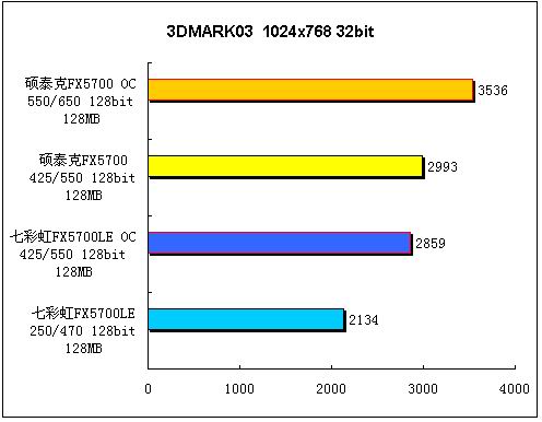 兄弟同场 FX5700 对 5700LE