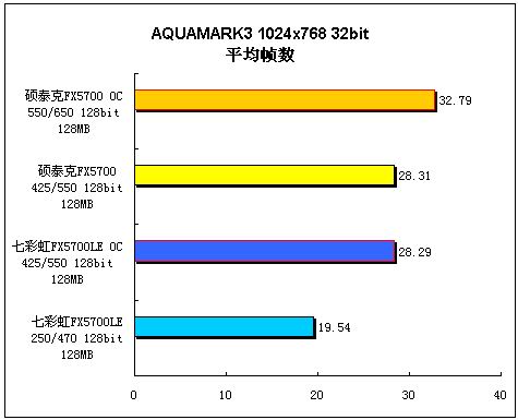 兄弟同场 FX5700 对 5700LE