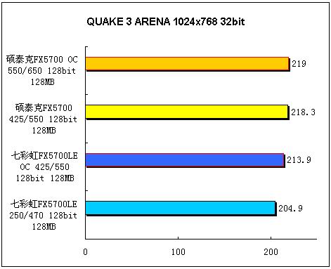 兄弟同场 FX5700 对 5700LE