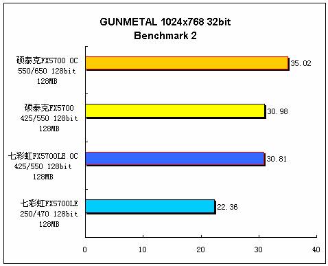 兄弟同场 FX5700 对 5700LE