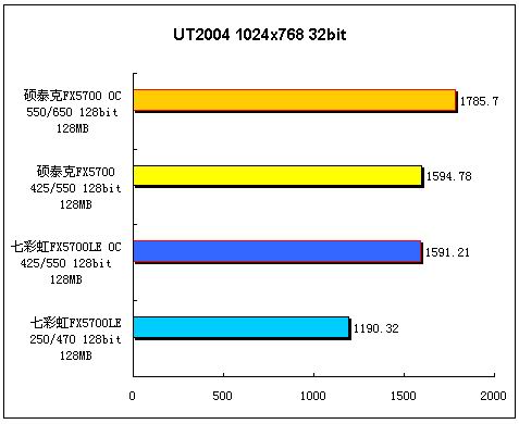 兄弟同场 FX5700 对 5700LE