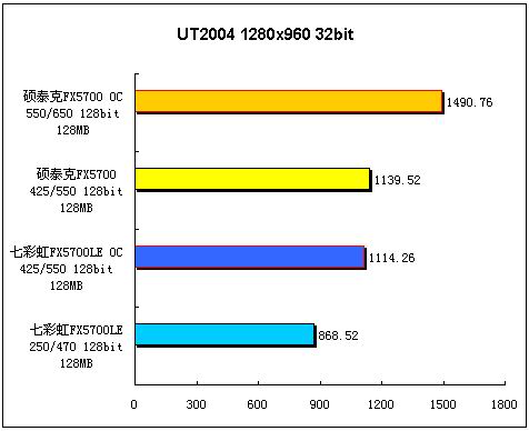 兄弟同场 FX5700 对 5700LE