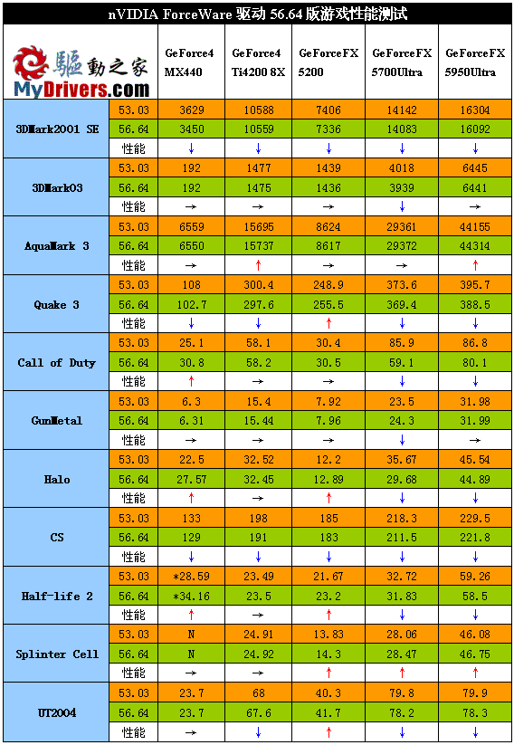 nVIDIA ForceWare 56.64驱动全面评测