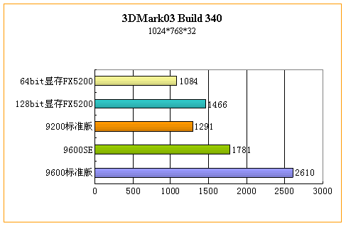 显存容量与位宽的故事