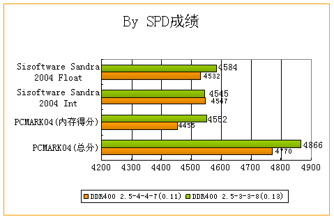 极限超频 “新”制程记忆内存体验