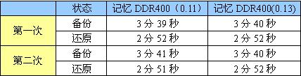 极限超频 “新”制程记忆内存体验