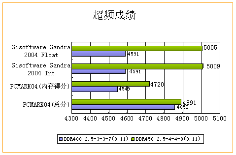 极限超频 “新”制程记忆内存体验