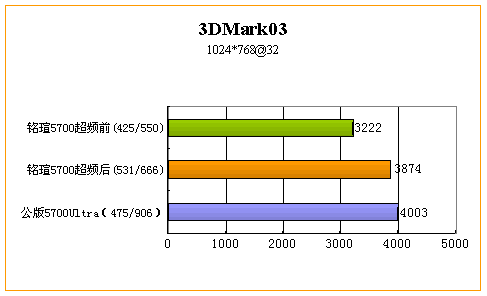 铭瑄极光5700白金版试用