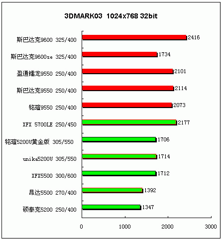 追求更高性价比 中低端显卡横向评测