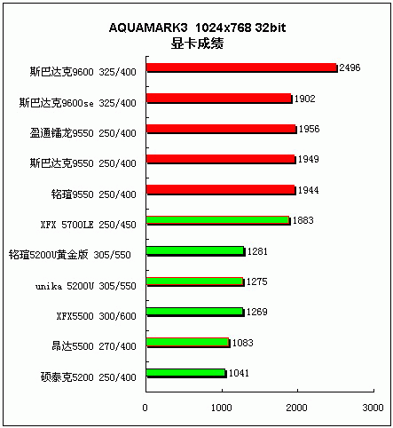 追求更高性价比 中低端显卡横向评测