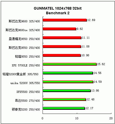 追求更高性价比 中低端显卡横向评测