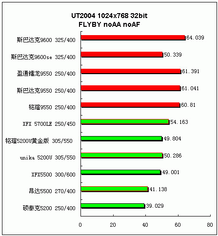 追求更高性价比 中低端显卡横向评测