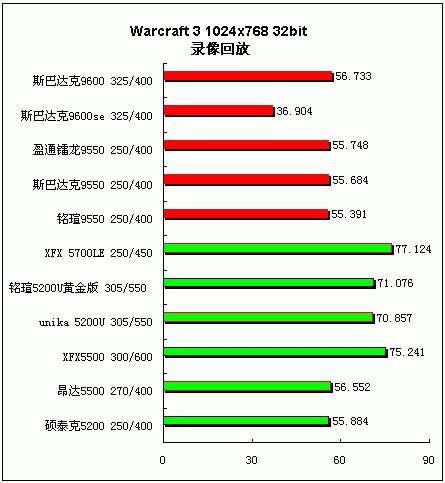 追求更高性价比 中低端显卡横向评测