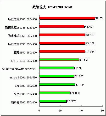 追求更高性价比 中低端显卡横向评测