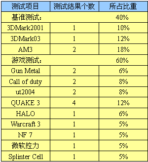 追求更高性价比 中低端显卡横向评测