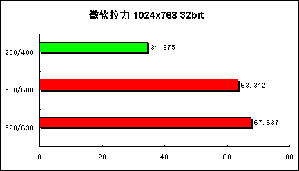 享受超频的乐趣 迪兰恒进9550至尊版