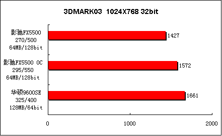 入门级DX9显卡谁更强