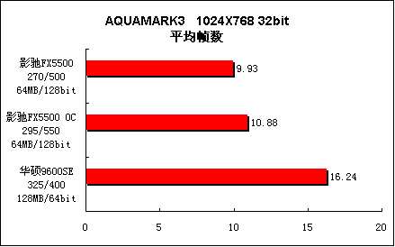 入门级DX9显卡谁更强