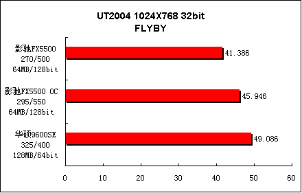 入门级DX9显卡谁更强