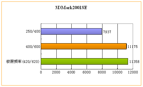 冲刺性能巅峰 改造Radeon 9550详解