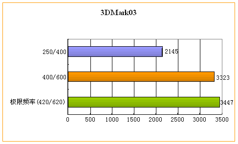 冲刺性能巅峰 改造Radeon 9550详解