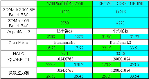 不走寻常路—XFX 5700DDR3珍藏版