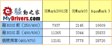 冲刺性能巅峰 改造Radeon 9550详解