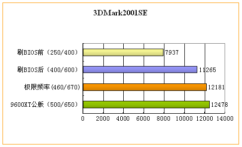 冲刺性能巅峰 改造Radeon 9550详解