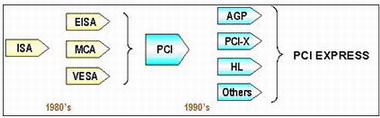 感受PCI—E新时代—PCX5900抢先测试