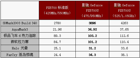 千元最强音—影驰FX5700U DDR3版试用