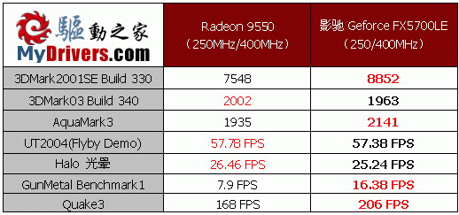 低端的反攻—影驰5700LE试用