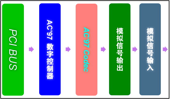 声卡入门专题——流程篇