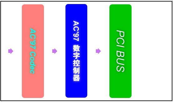 声卡入门专题——流程篇