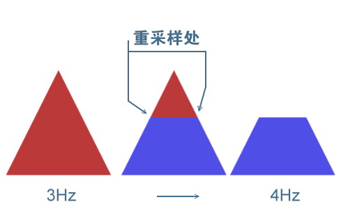 声卡入门专题——流程篇