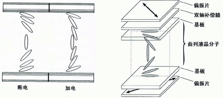LCD冲破大屏幕限制