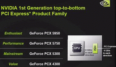 PCI-E中坚力量—GF 6600GT抢先测试