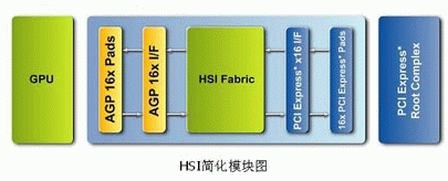PCI-E中坚力量—GF 6600GT抢先测试