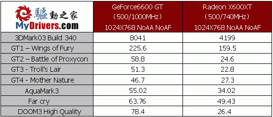 PCI-E中坚力量—GF 6600GT抢先测试